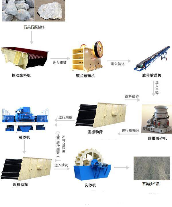 石英砂全套设备配置，加工流程图